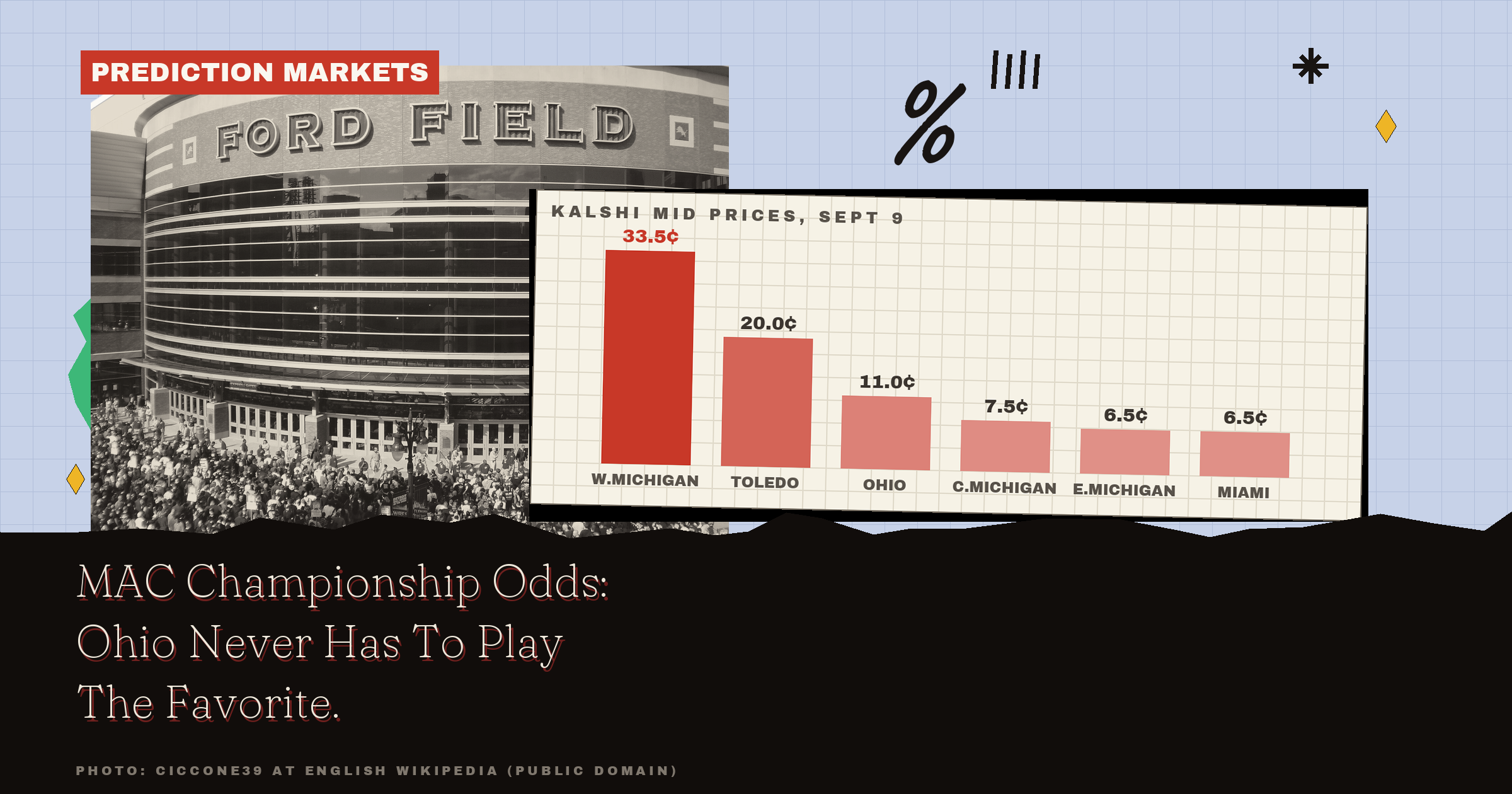 MAC Championship Odds: Ohio Never Has To Play The Favorite