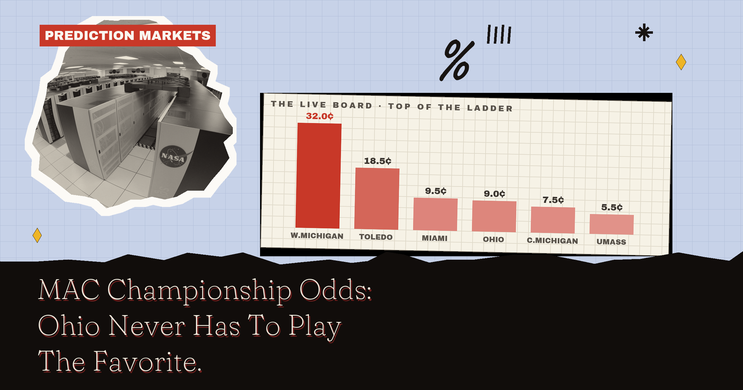 MAC Championship Odds: Ohio Never Has To Play The Favorite