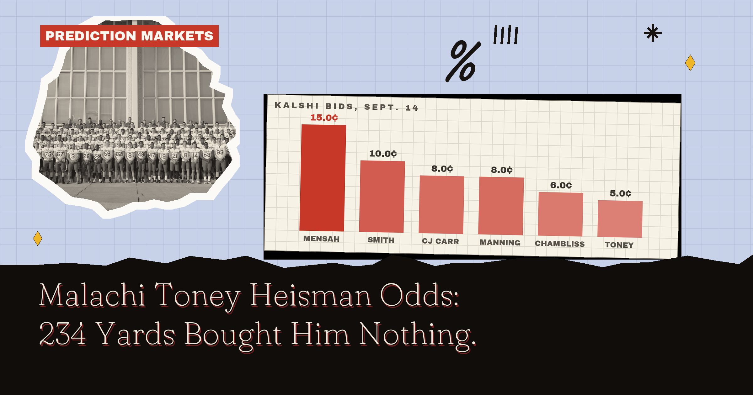 Malachi Toney Heisman Odds: 234 Yards Bought Him Nothing