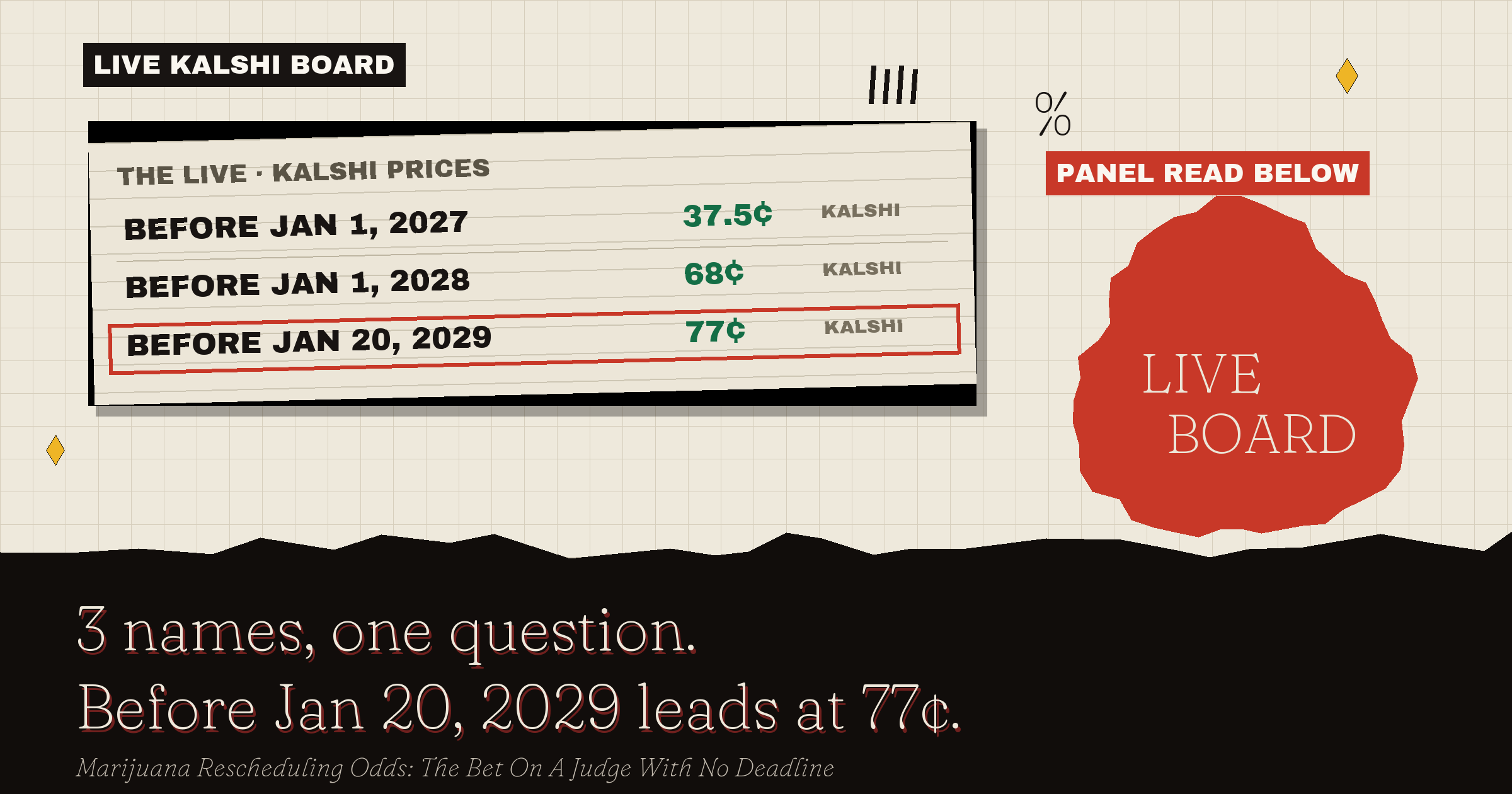 The live Kalshi board: Before Jan 20, 2029 leads at 77¢