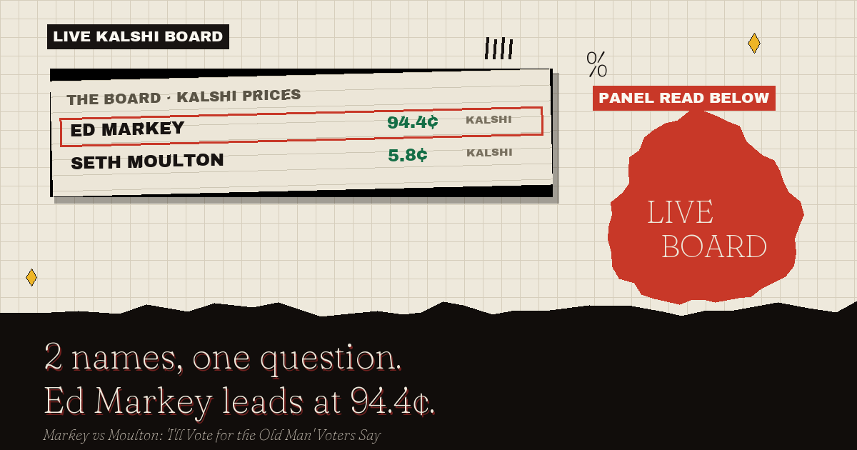 The live Kalshi board: Ed Markey leads at 94.4¢