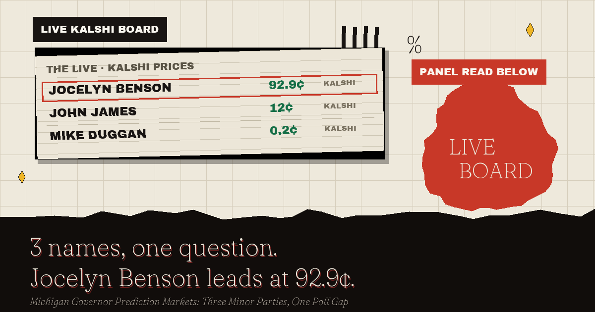 The live Kalshi board: Jocelyn Benson leads at 92.9¢