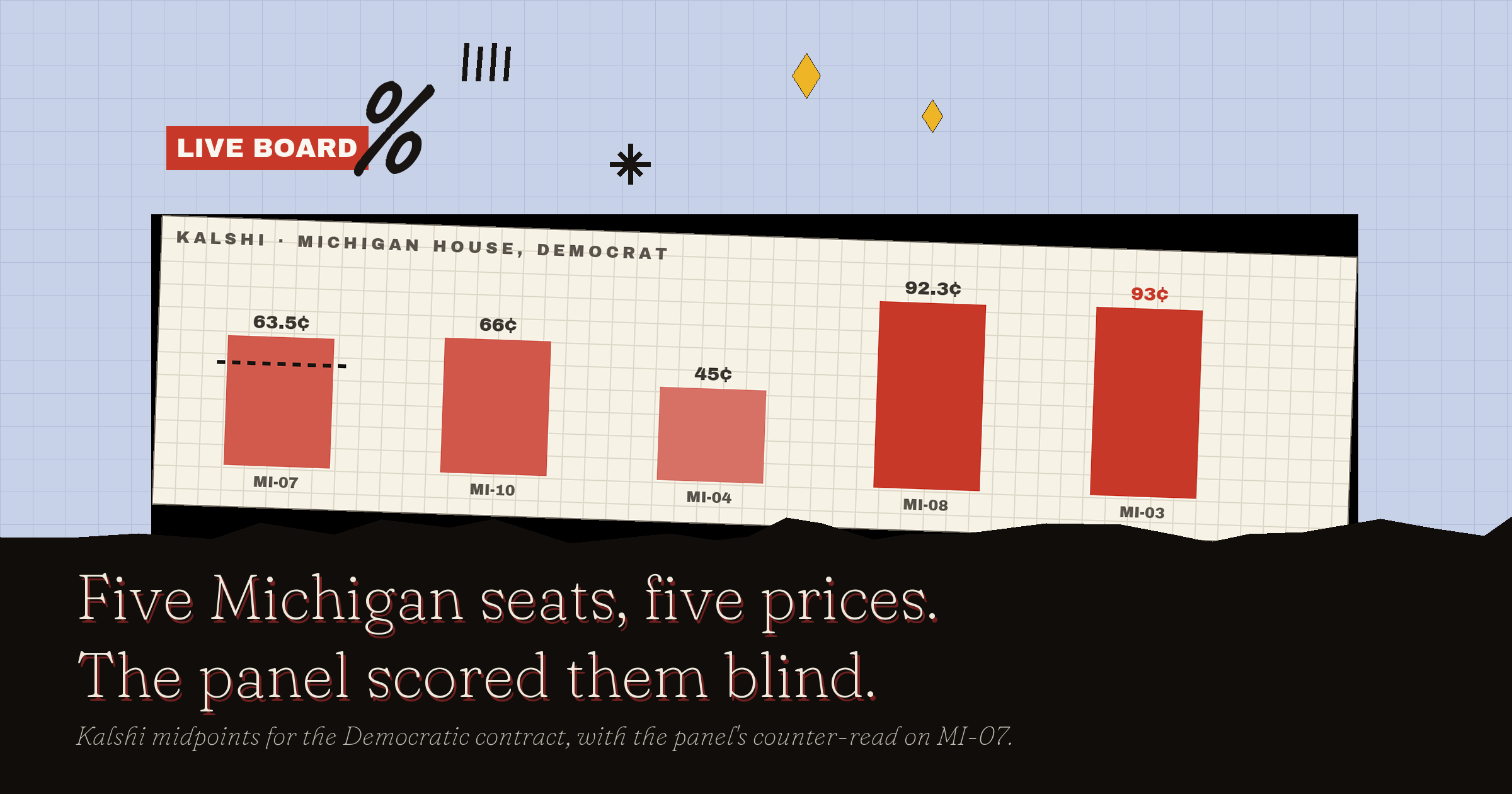 Kalshi prices for the Democratic contract in five Michigan districts: MI-07 at 63.5¢, MI-10 at 66¢, MI-04 at 45¢, MI-08 at 92.3¢ and MI-03 at 93¢, with the panel's 52% read marked on MI-07
