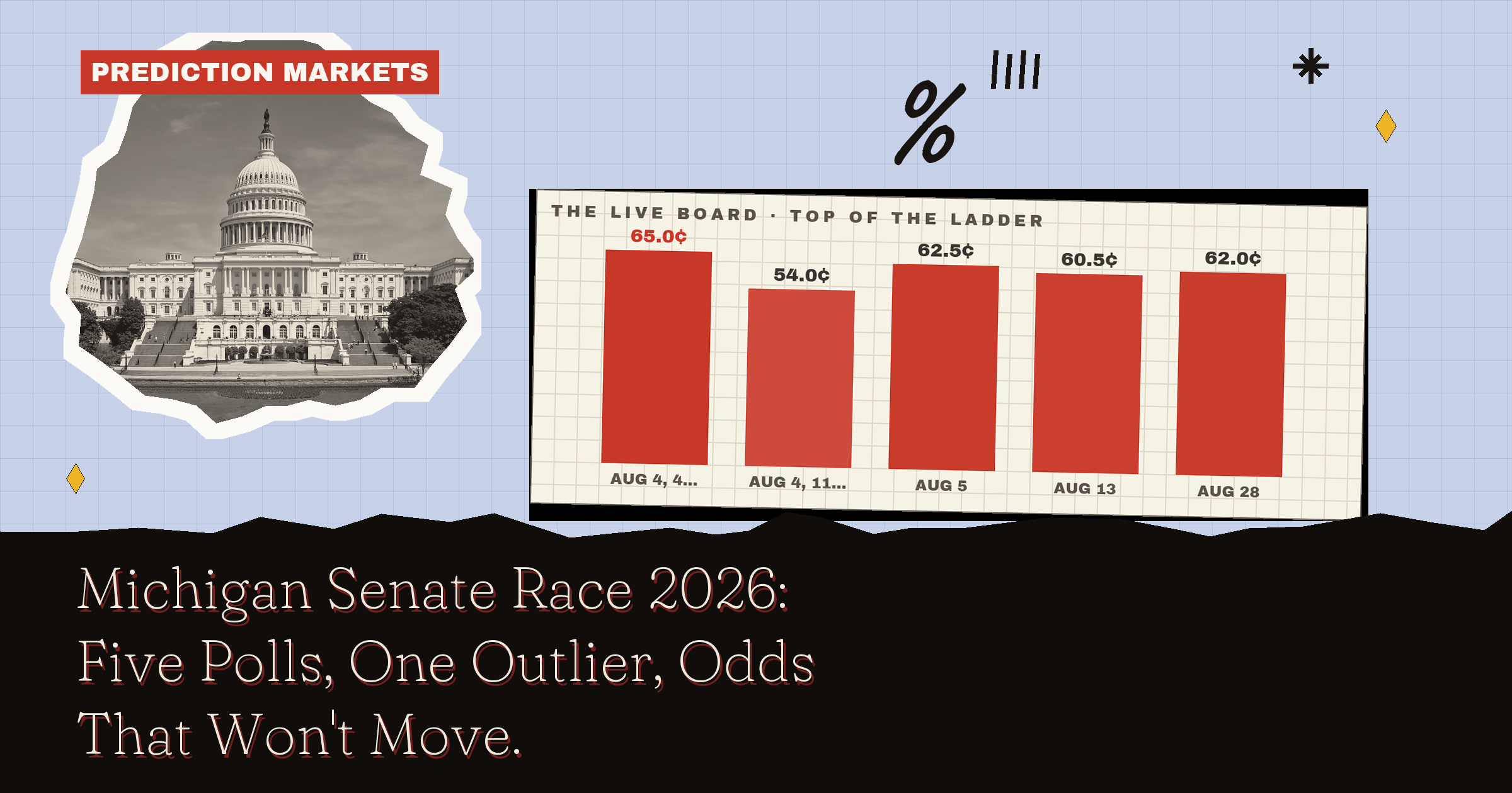 Michigan Senate Race 2026: Five Polls, One Outlier, Odds That Won't Move