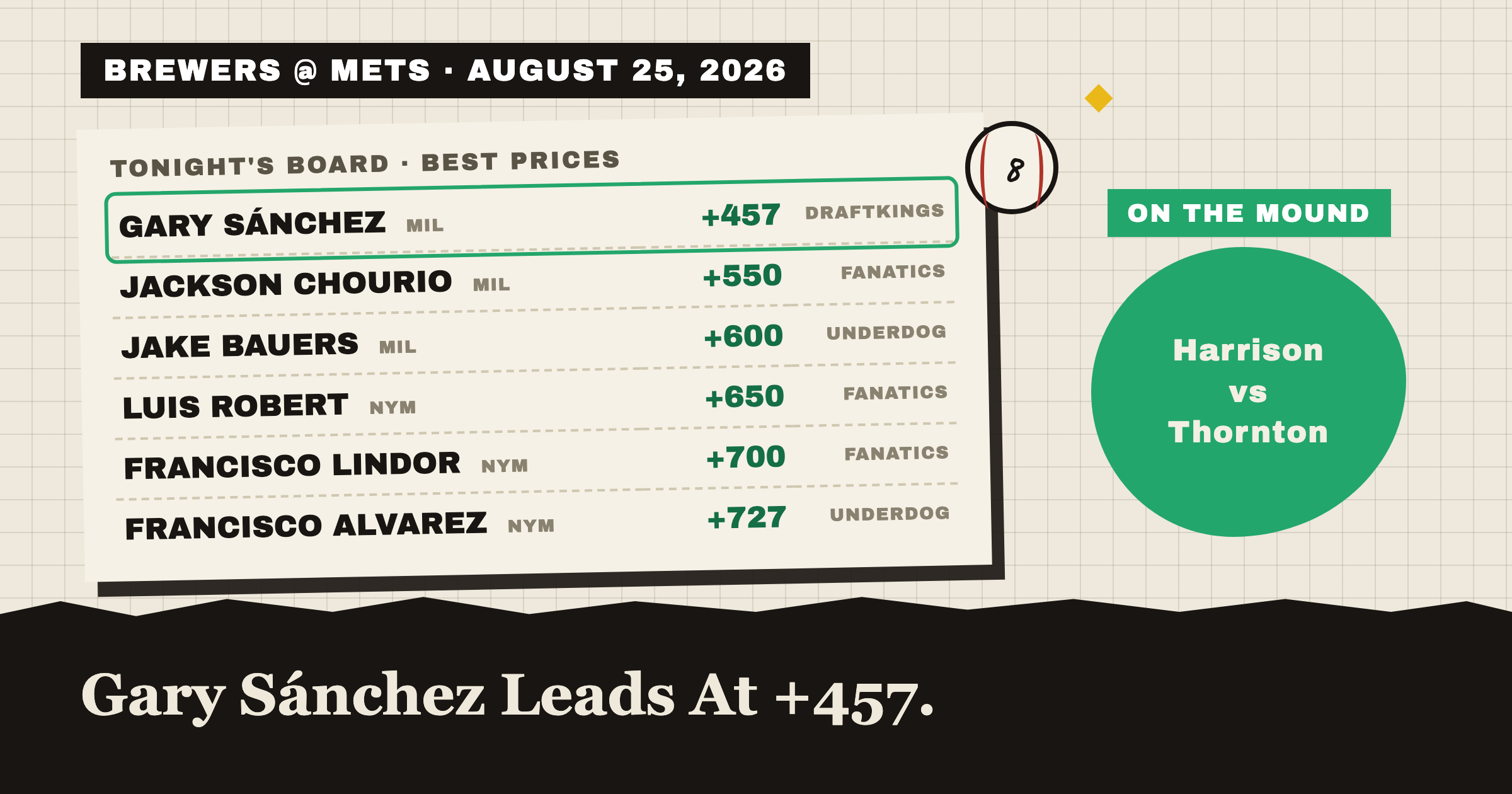 BREWERS @ METS · AUGUST 25, 2026: tonight's best home run prices, Gary Sánchez leads at +457