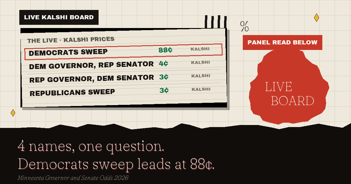 The live Kalshi board: Democrats sweep leads at 88¢
