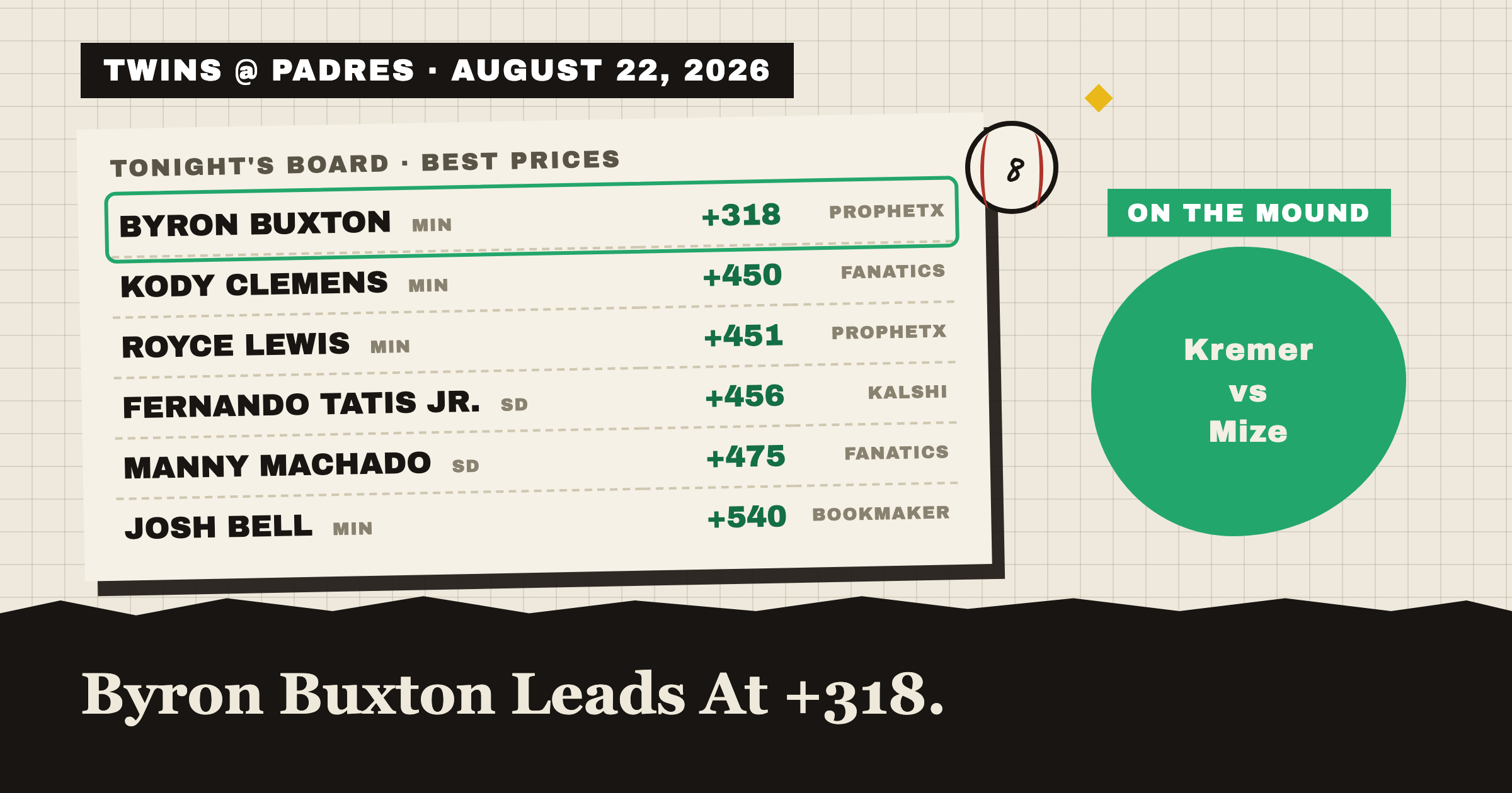 TWINS @ PADRES · AUGUST 22, 2026: tonight's best home run prices, Byron Buxton leads at +318