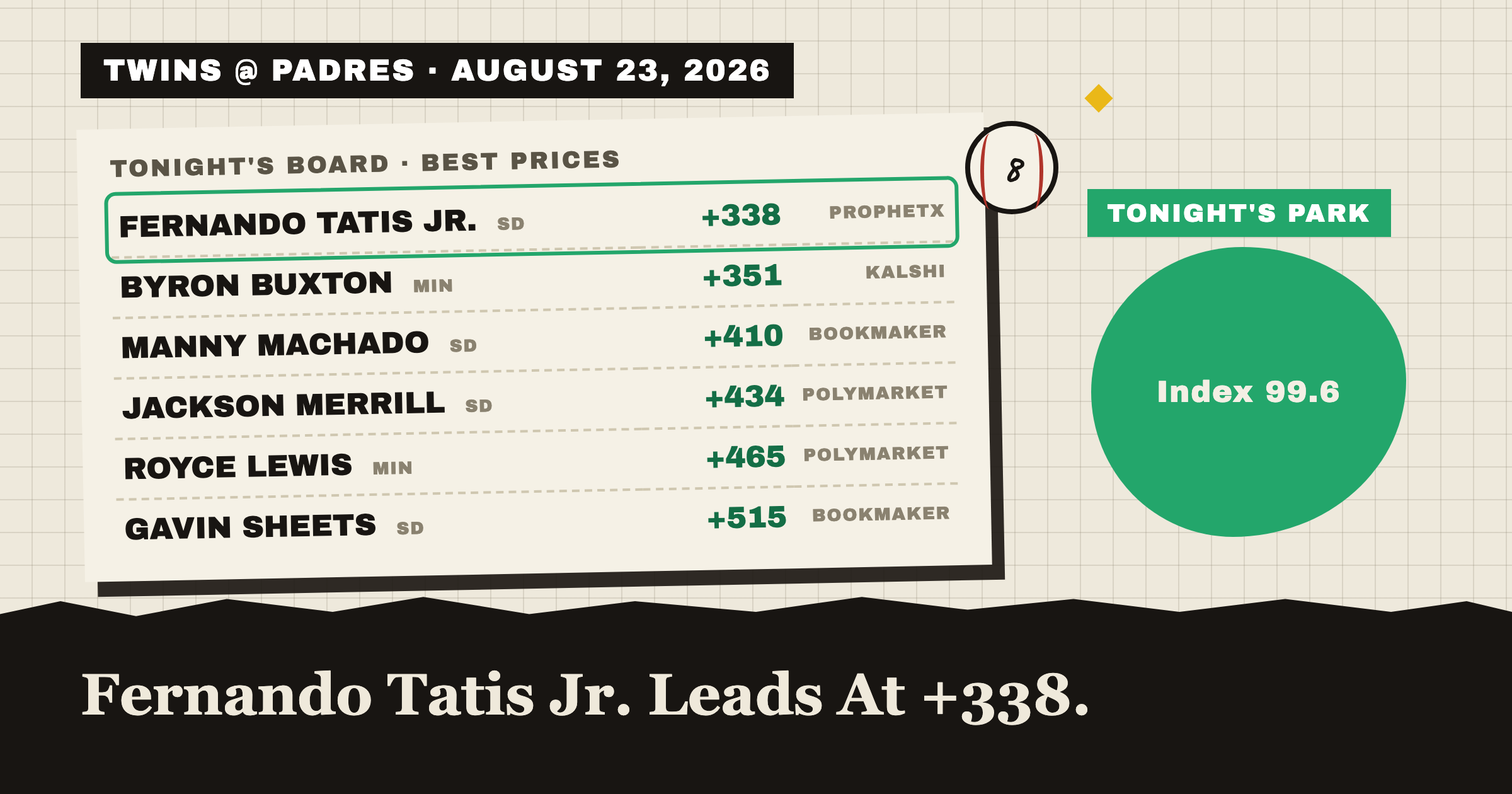 TWINS @ PADRES · AUGUST 23, 2026: tonight's best home run prices, Fernando Tatis Jr. leads at +331