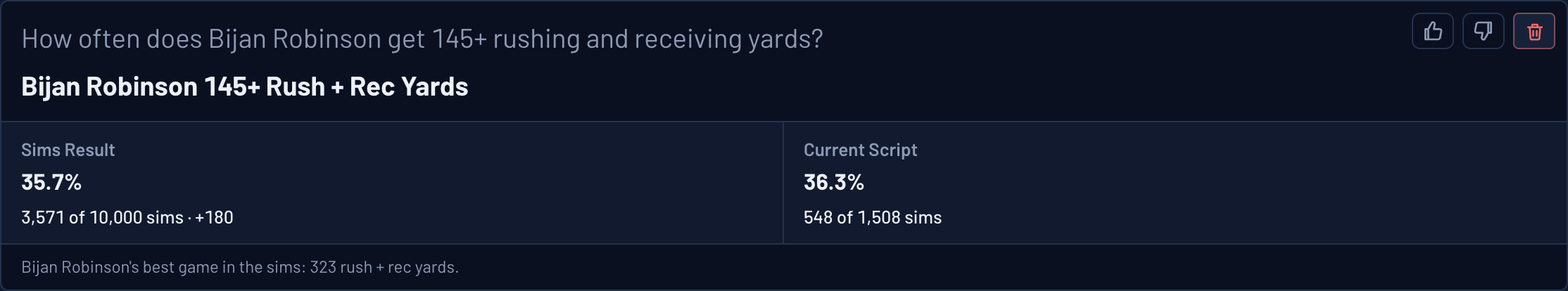 Ask the Sims answer for "How often does Bijan Robinson get 145+ rushing and receiving yards?": Sims Result 35.7%, 3,571 of 10,000 sims, best game 323 rush and rec yards