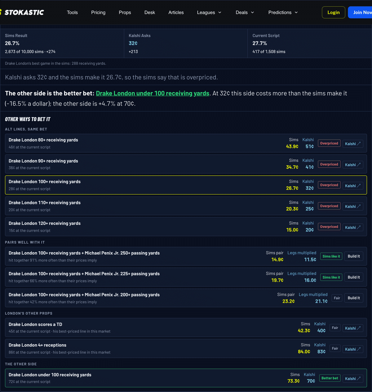 Ask the Sims answer for Drake London 100+ receiving yards: Sims Result 26.7%, Kalshi asks 32 cents (+213), the 80+ through 120+ alt lines marked overpriced, and Drake London under 100 receiving yards marked better bet at 70 cents