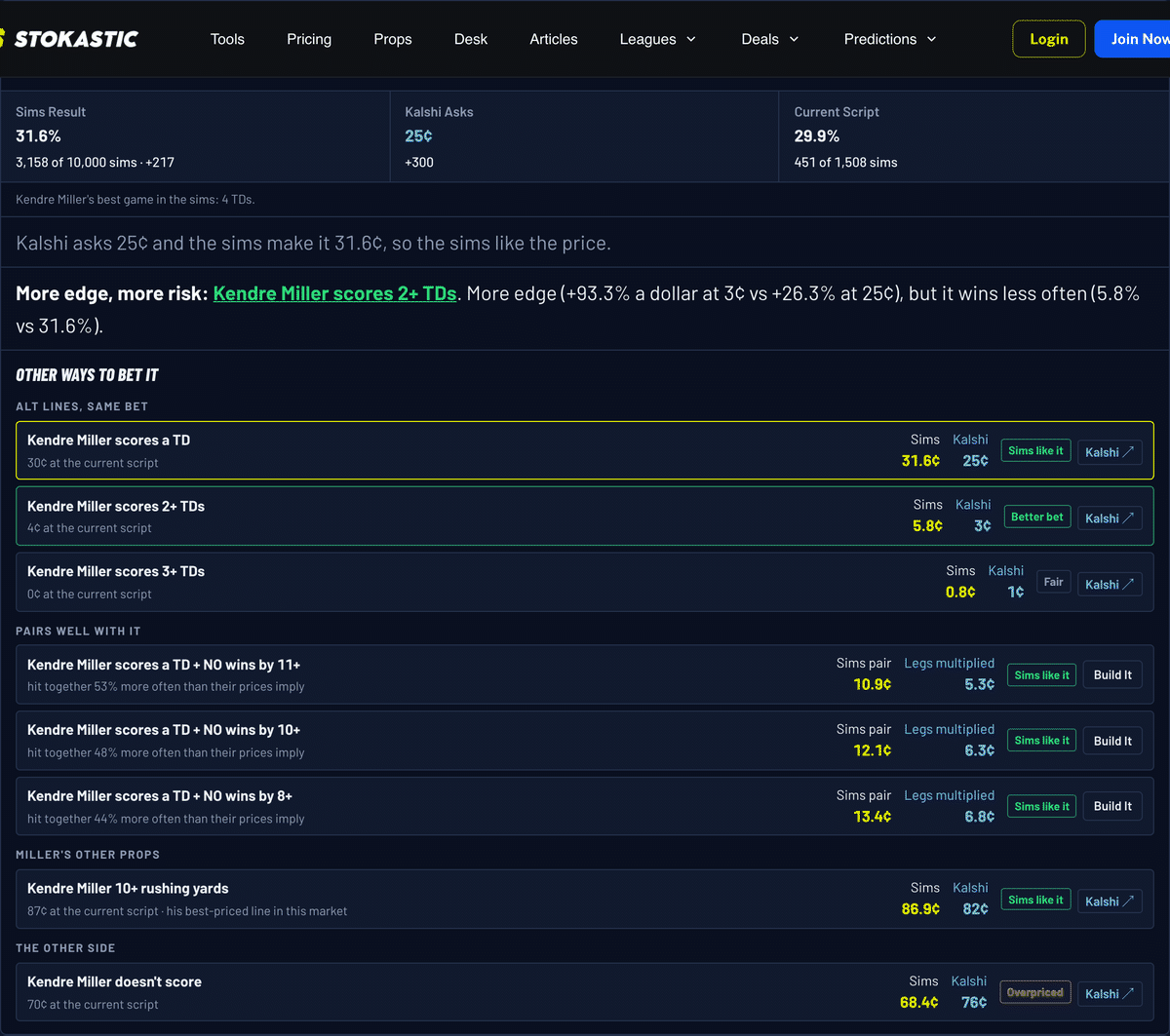 Ask the Sims result for Kendre Miller scores a TD: Sims Result 31.6%, Kalshi asks 25¢ (+300), with alt lines for 2+ and 3+ TDs and pairings with Saints margins