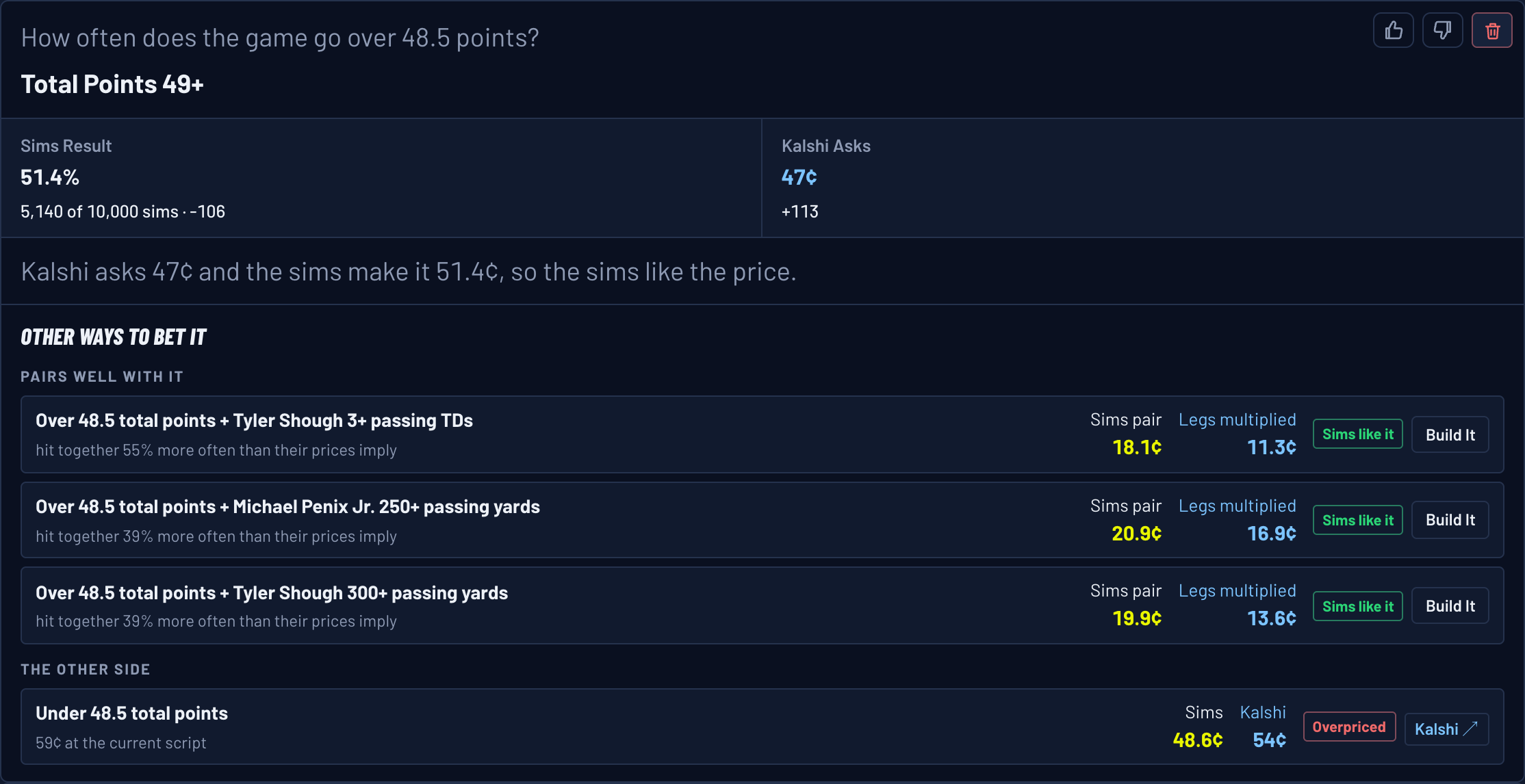 Ask the Sims result for over 48.5 points: Total Points 49+ hits in 51.4% of 10,000 sims against a 47¢ Kalshi ask, with pairings and the under 48.5 side below