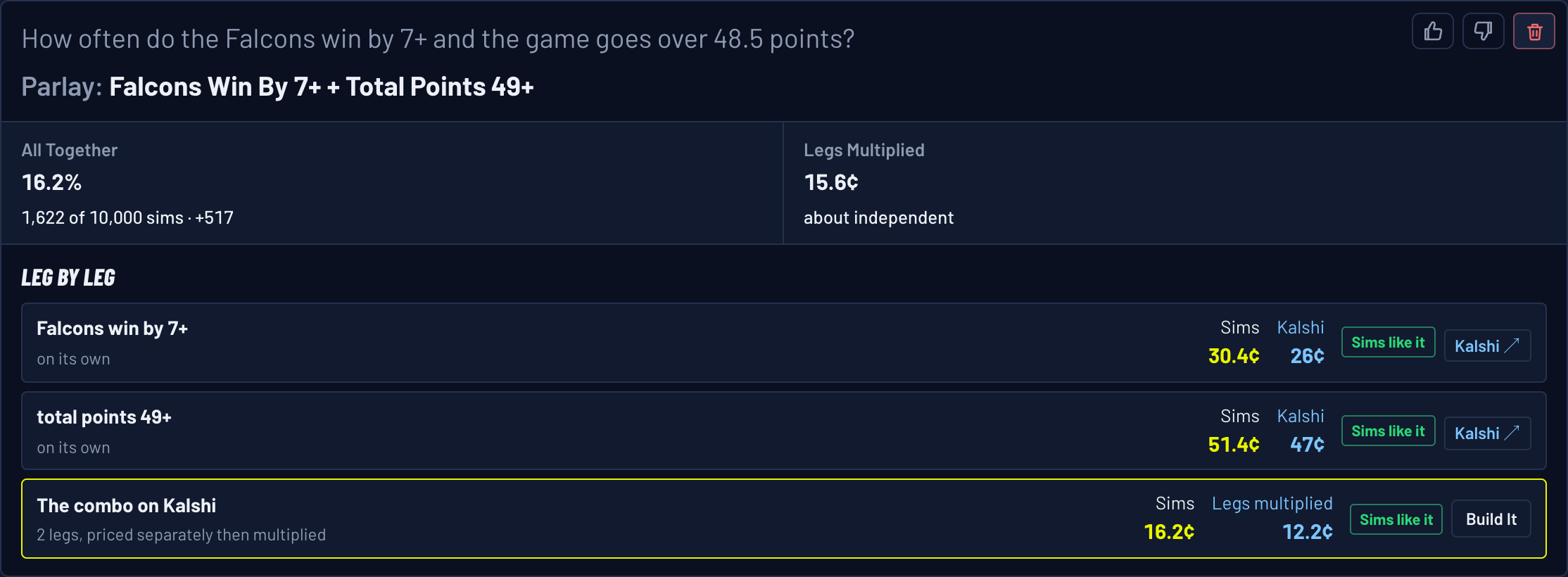 Ask the Sims parlay answer: Falcons win by 7+ and total points 49+ hit together in 16.2% of 10,000 sims, against 12.2¢ for the two Kalshi legs multiplied