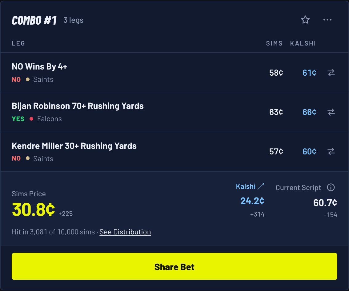 Combo #1 for Falcons 31, Saints 20: NO on NO Wins By 4+, YES on Bijan Robinson 70+ Rushing Yards, NO on Kendre Miller 30+ Rushing Yards; Sims Price 30.8 cents, Kalshi 24.2 cents