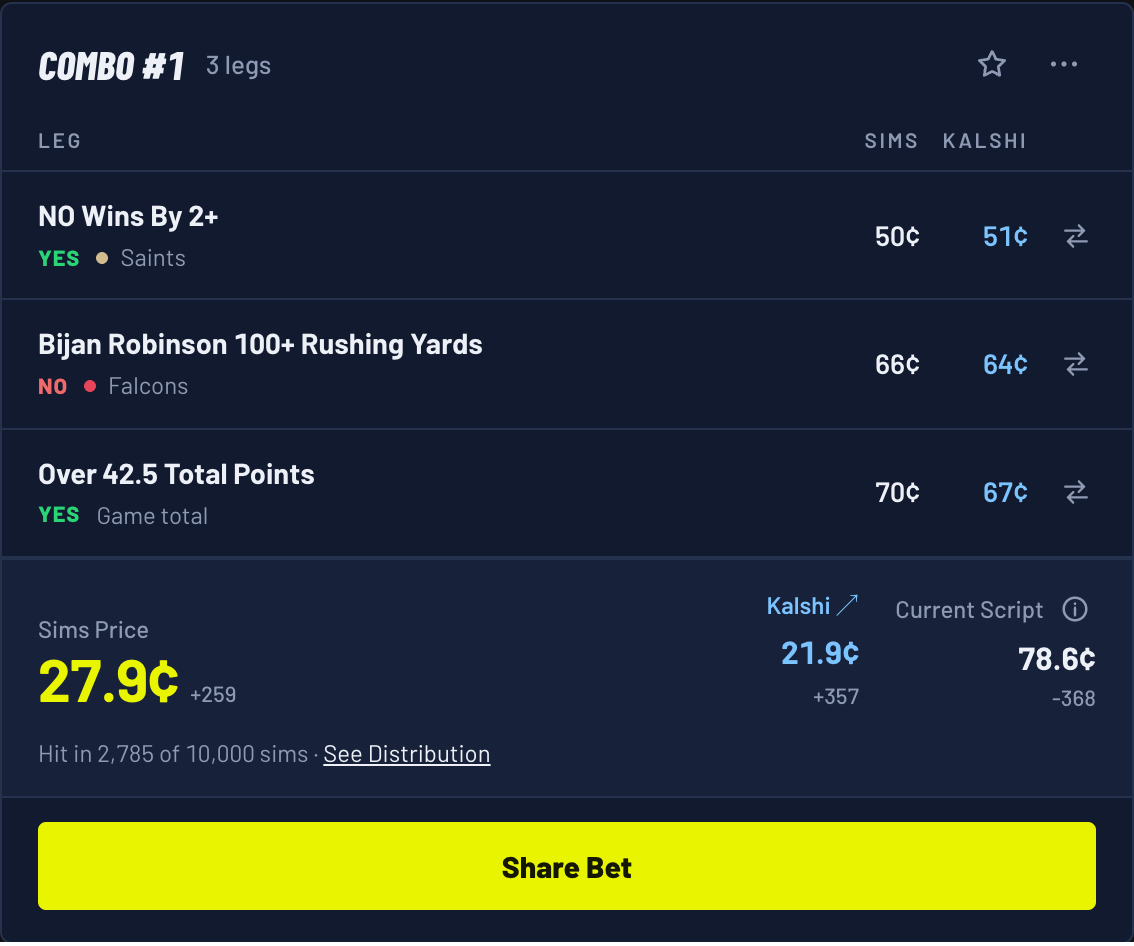 Combo #1 for Saints 30, Falcons 20: YES on NO Wins By 2+, NO on Bijan Robinson 100+ Rushing Yards, YES on Over 42.5 Total Points; Sims Price 27.9 cents, Kalshi 21.9 cents