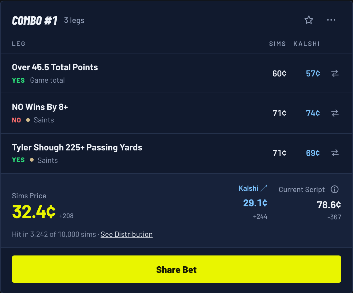 Combo #1 for Falcons 27, Saints 26: YES on Over 45.5 Total Points, NO on NO Wins By 8+, YES on Tyler Shough 225+ Passing Yards; Sims Price 32.4 cents, Kalshi 29.1 cents