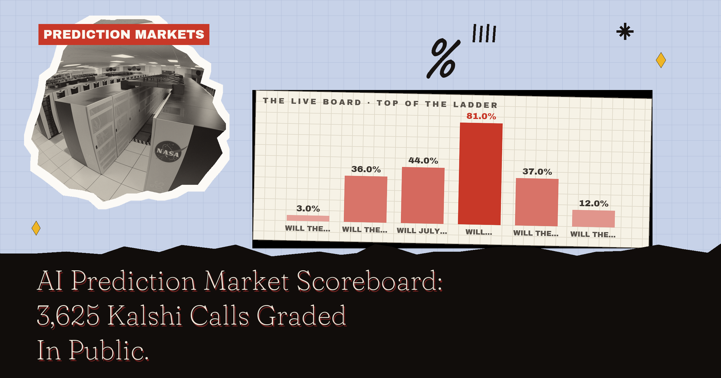 AI Prediction Market Scoreboard: 3,625 Kalshi Calls Graded In Public