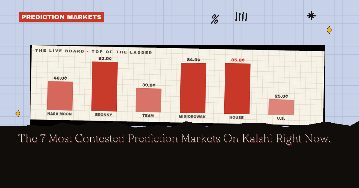 The 7 Most Contested Prediction Markets On Kalshi Right Now