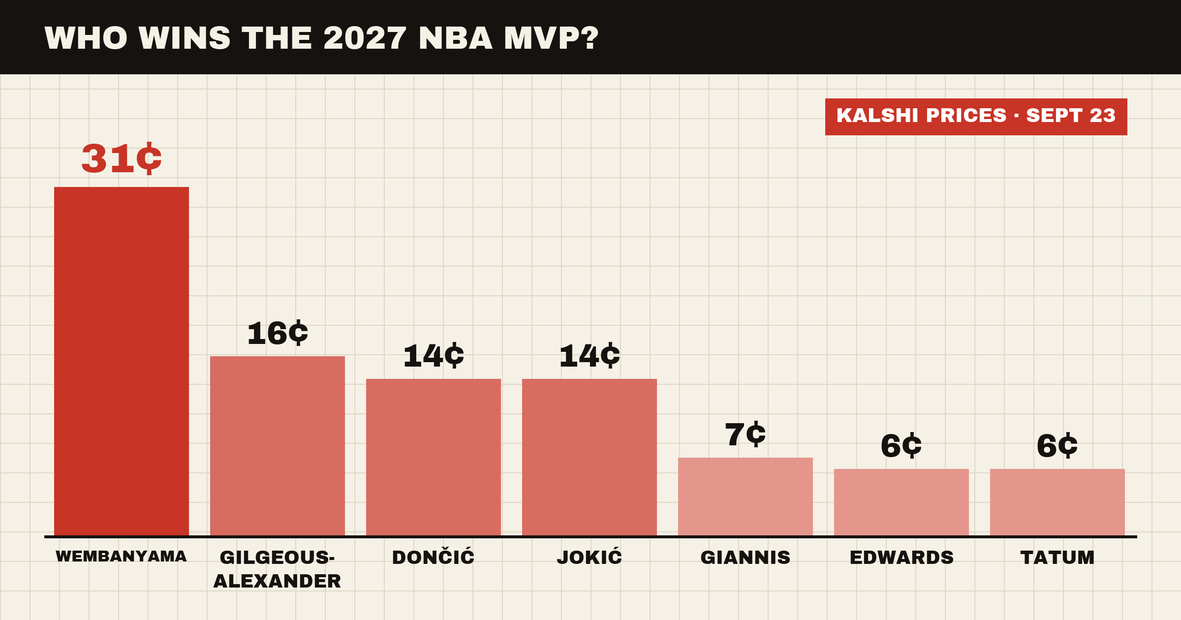 NBA MVP Odds 2027: Wembanyama or a Third Straight for Shai?