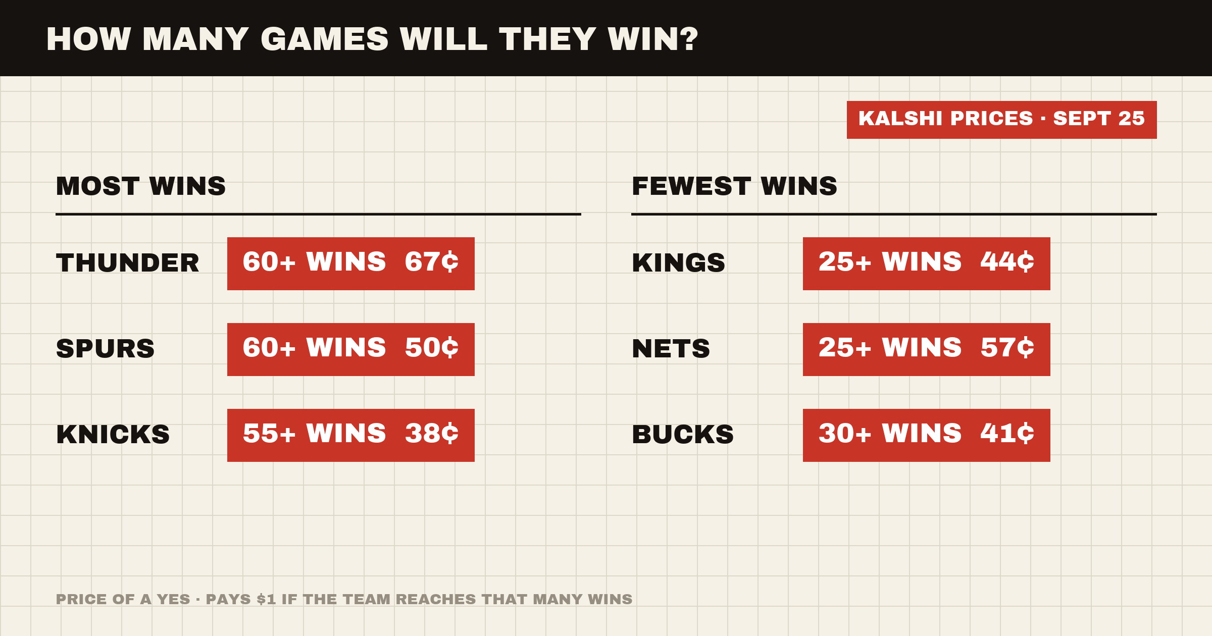 NBA Win Totals 2026-27: Thunder and Spurs Near 60 on Kalshi