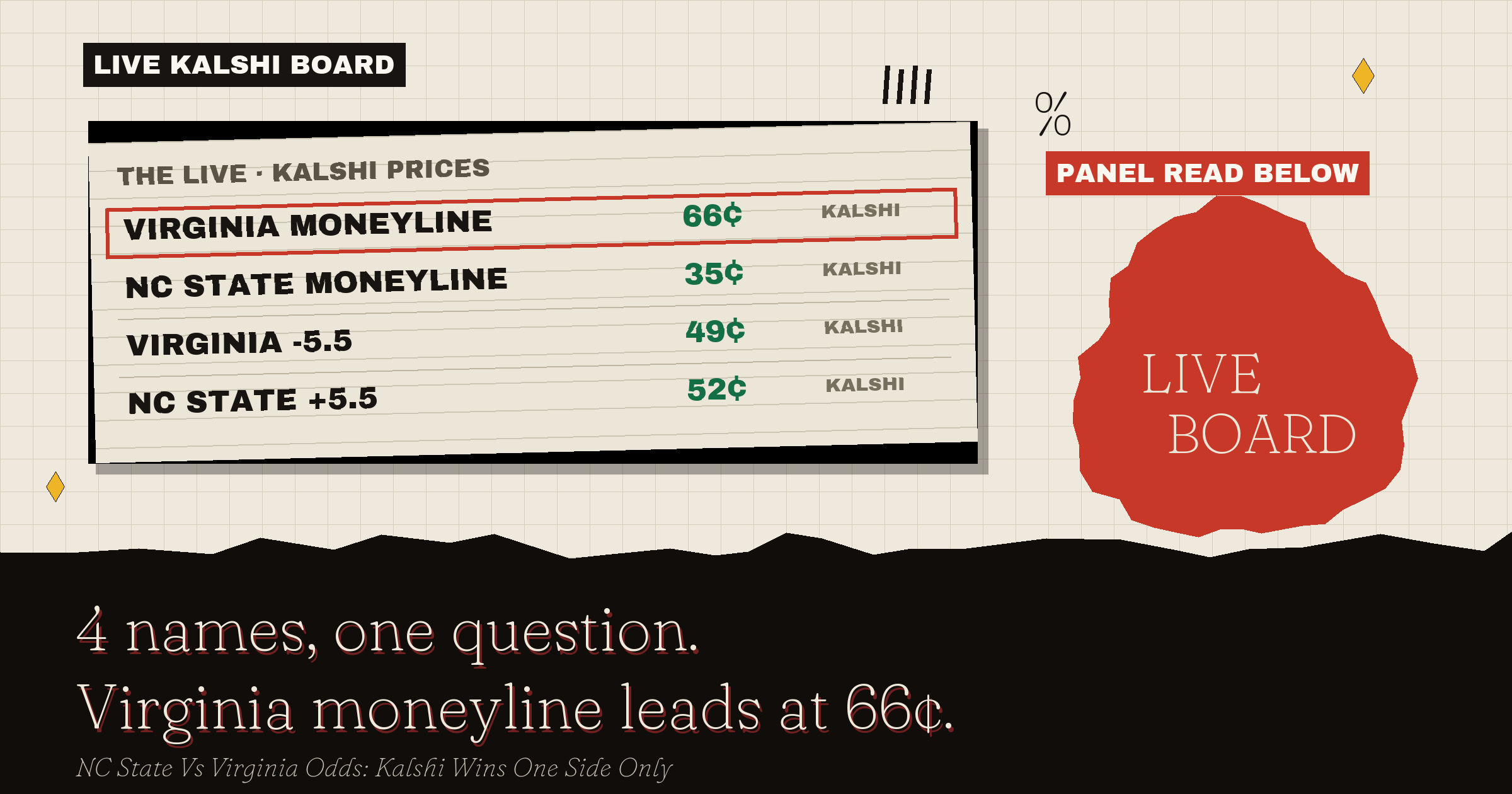 The live Kalshi board: Virginia moneyline leads at 66¢