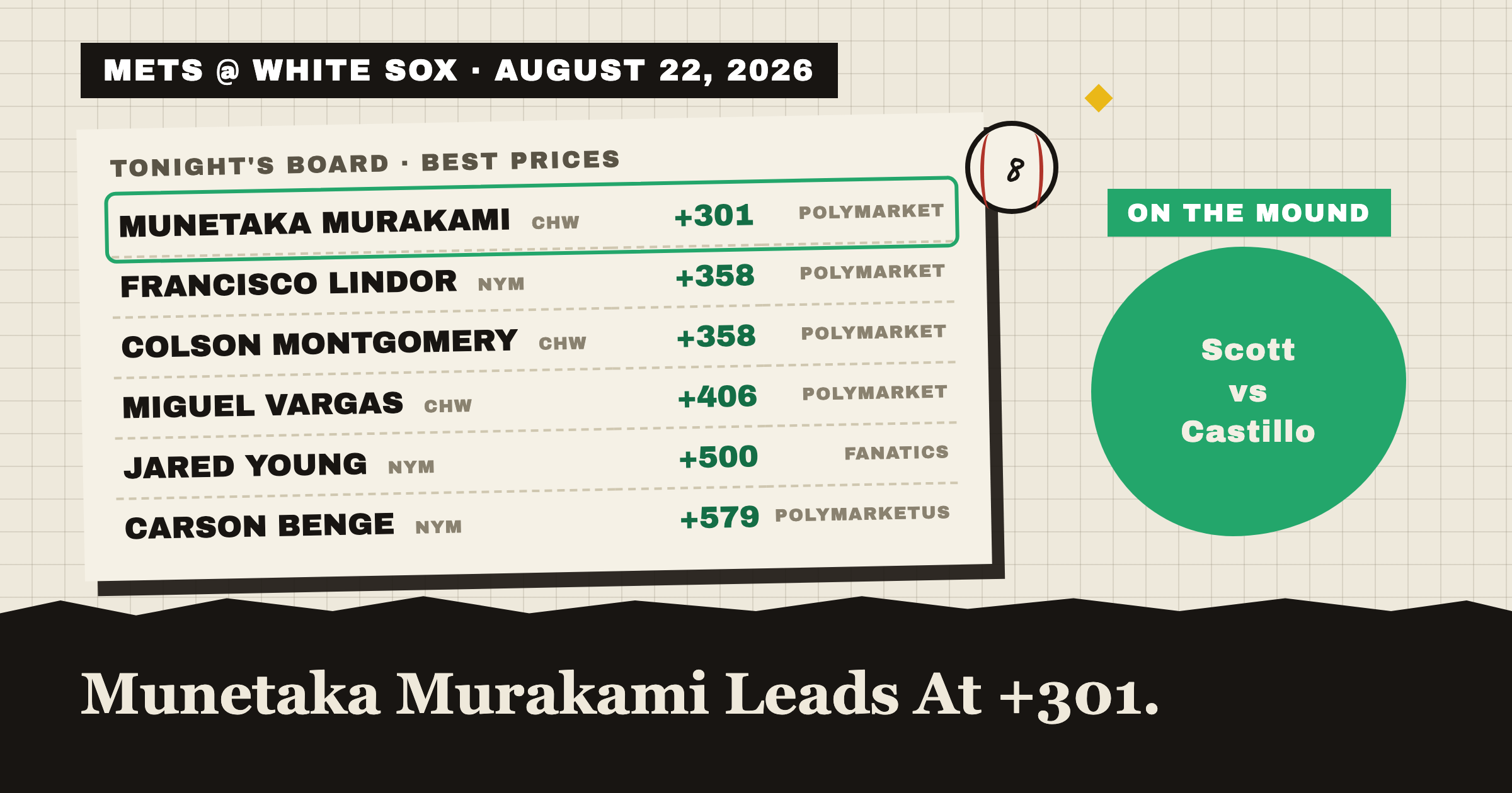 METS @ WHITE SOX · AUGUST 22, 2026: tonight's best home run prices, Munetaka Murakami leads at +284