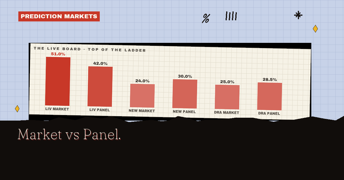Kalshi market prices against the AI panel's blend: Liverpool 51¢ versus 42%
