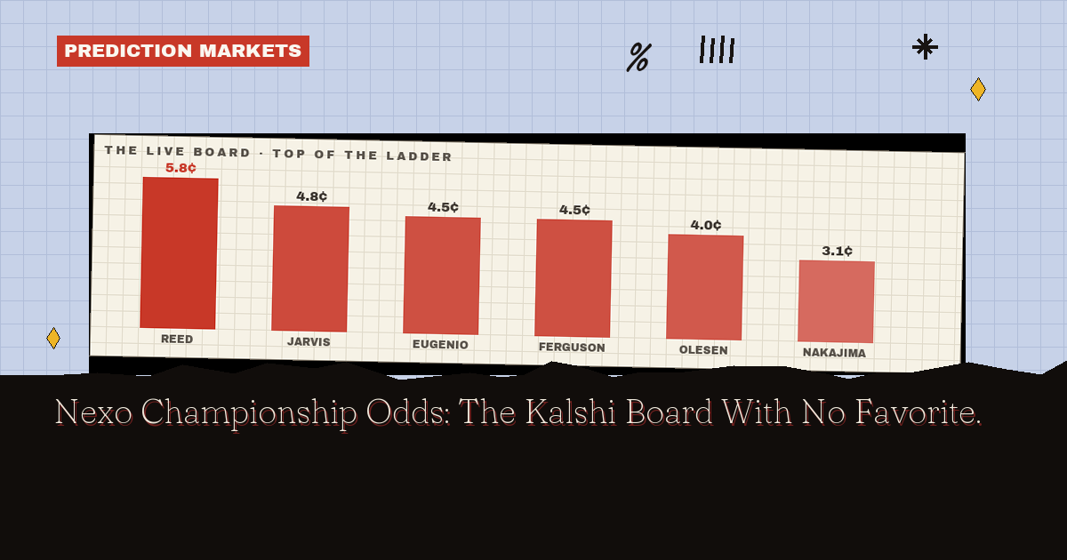 Nexo Championship Odds: The Kalshi Board With No Favorite
