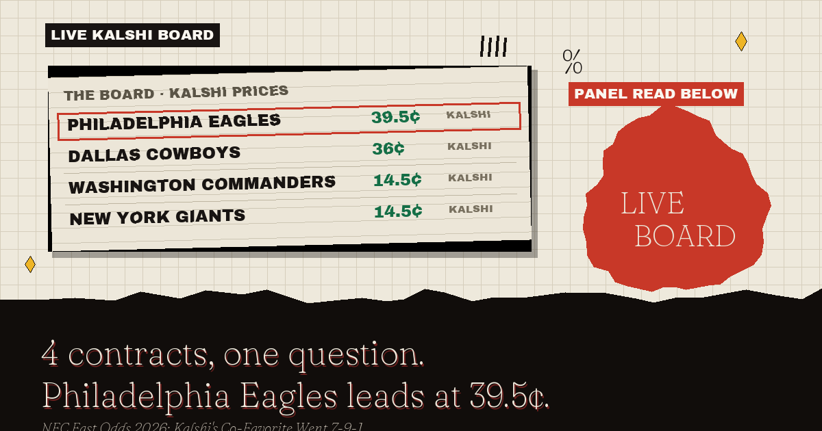 The live Kalshi board: Philadelphia Eagles leads at 39.5¢