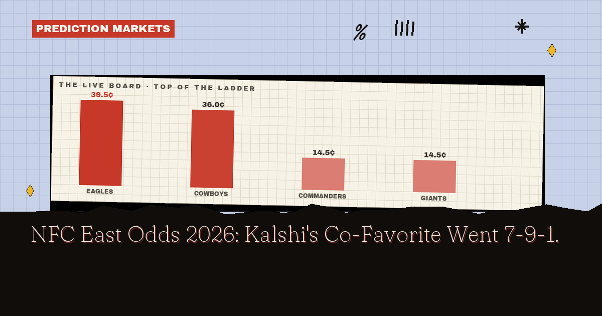 NFC East Odds 2026: Kalshi's Co-Favorite Went 7-9-1