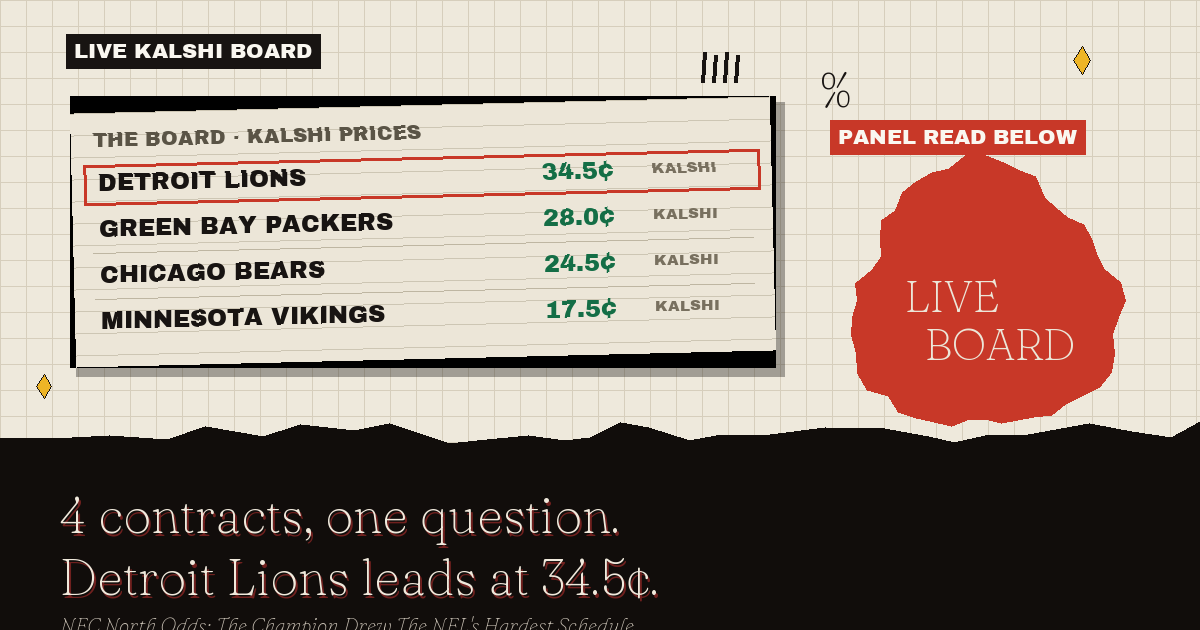 The live Kalshi board: Detroit Lions leads at 34.5¢