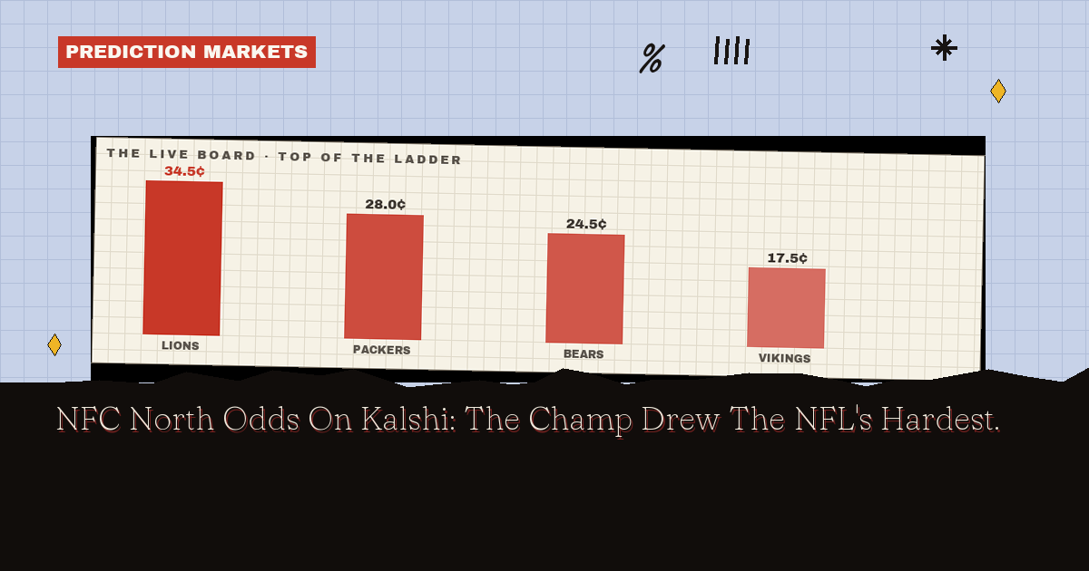 NFC North Odds On Kalshi: The Champ Drew The NFL's Hardest Slate