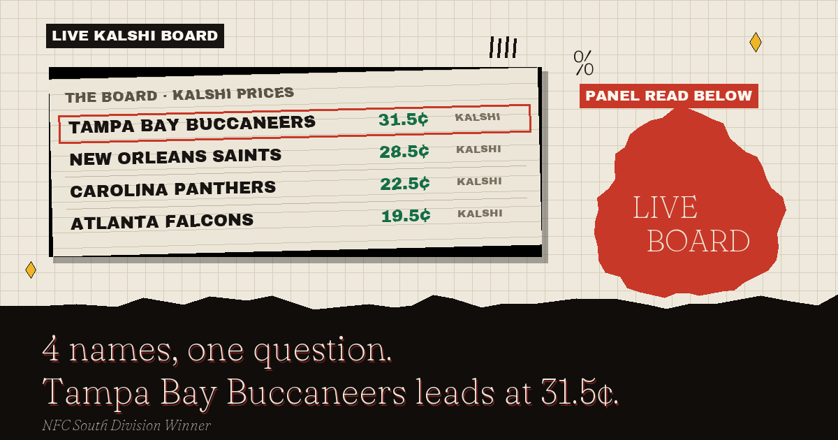 The live Kalshi board: Tampa Bay Buccaneers leads at 31.5¢