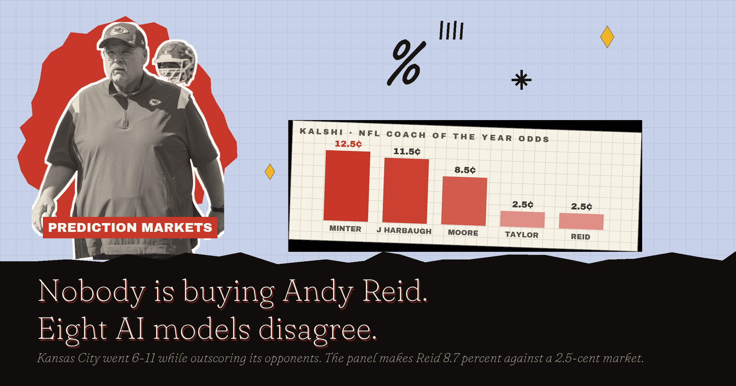 NFL Coach Of The Year Odds: Nobody Is Buying Andy Reid