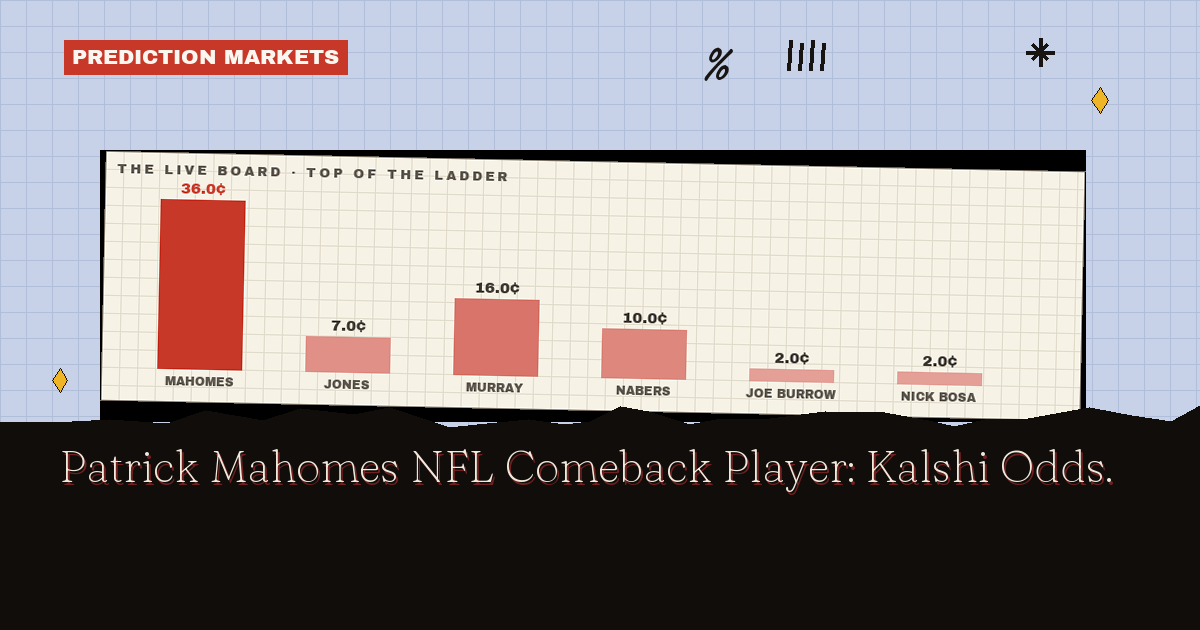 Patrick Mahomes NFL Comeback Player: Kalshi Odds