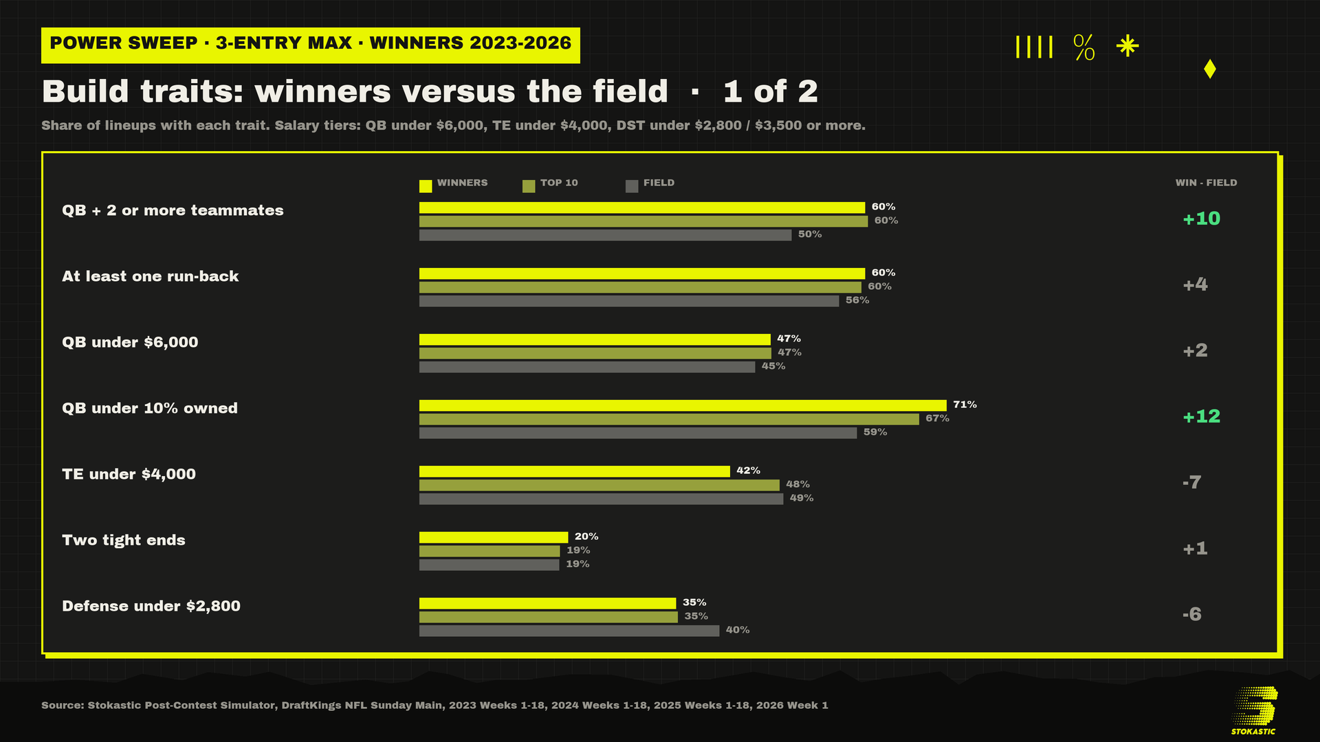 Power Sweep build traits, winners against the field