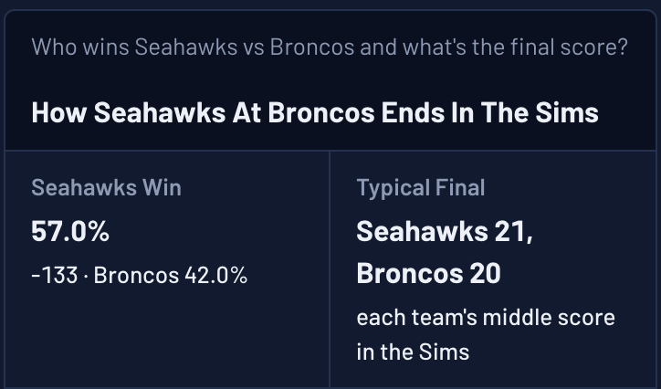 Ask The Sims answer: Seahawks win 57.0% of Sims, Broncos 42.0%, typical final Seahawks 21, Broncos 20