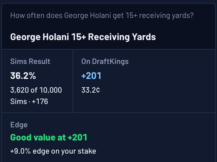 Ask The Sims answer: George Holani 15+ receiving yards in 36.2% of Sims against +201 on DraftKings, good value