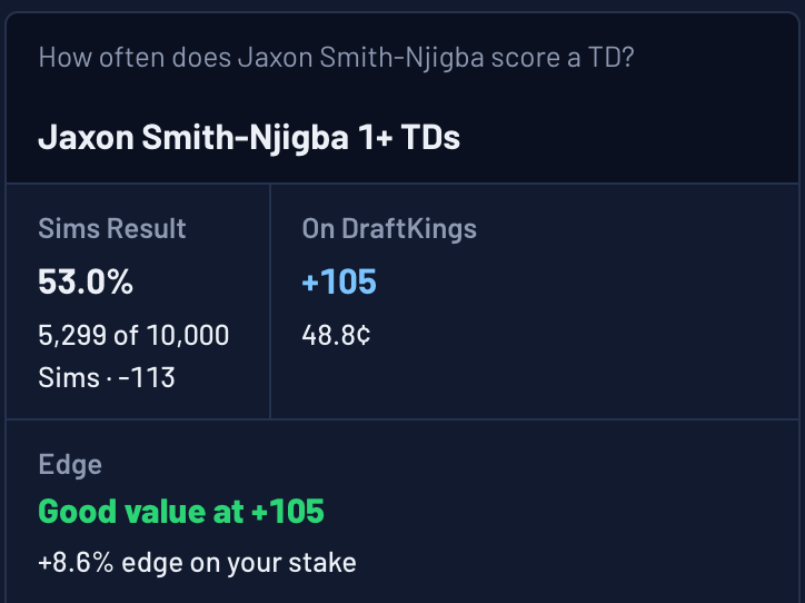Ask The Sims answer: Jaxon Smith-Njigba scores a TD in 53.0% of Sims, 5,299 of 10,000, against +105 on DraftKings, good value