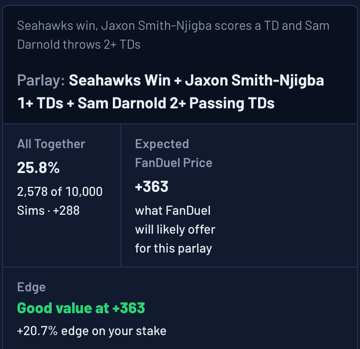 Ask The Sims answer: Seahawks win, Jaxon Smith-Njigba scores and Sam Darnold throws 2+ TDs all hit together in 25.8% of Sims, 2,578 of 10,000, against an expected +363 on FanDuel