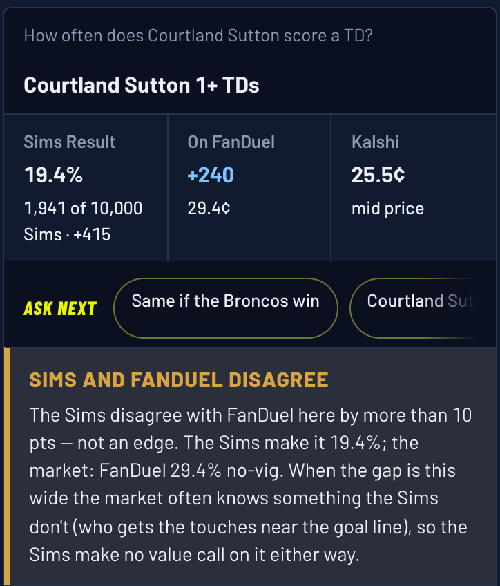 Ask The Sims answer: Courtland Sutton scores a TD in 19.4% of Sims against +240 on FanDuel; the Sims and FanDuel disagree by more than 10 points, so no value call
