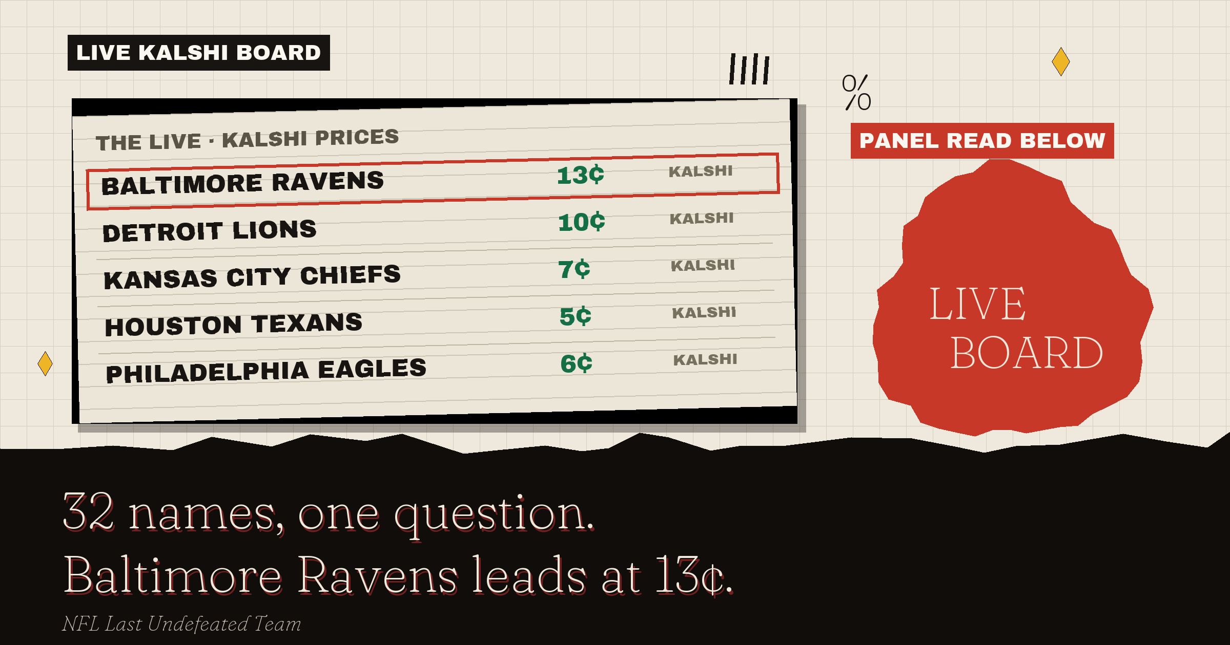 The live Kalshi board: Baltimore Ravens leads at 13¢