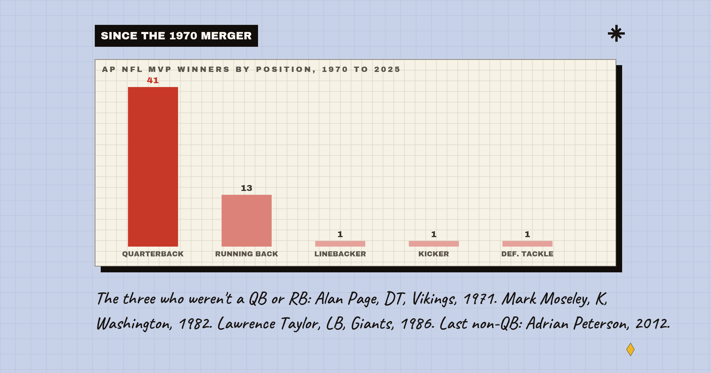 AP NFL MVP winners by position since the 1970 merger: 41 quarterbacks, 13 running backs, one linebacker, one kicker, one defensive tackle