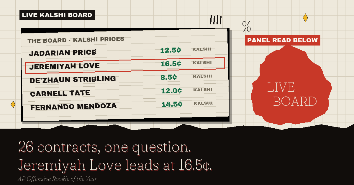 The live Kalshi board: Jeremiyah Love leads at 16.5¢