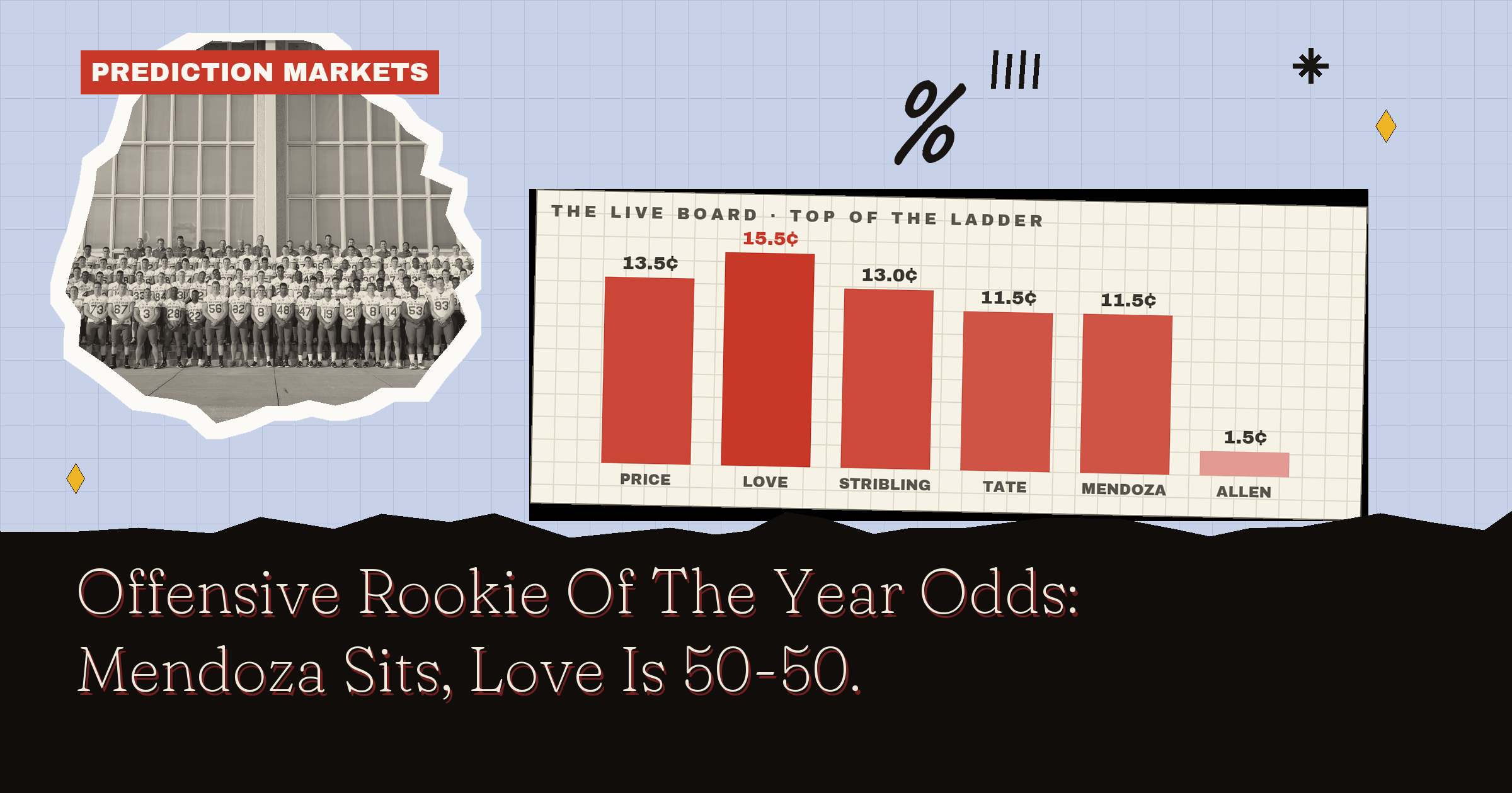Offensive Rookie Of The Year Odds: Mendoza Sits, Love Is 50-50