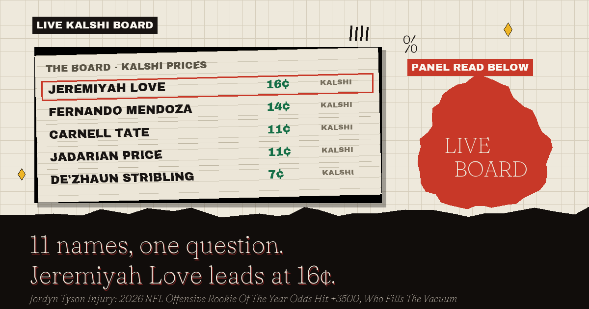 The live Kalshi board: Jeremiyah Love leads at 16¢