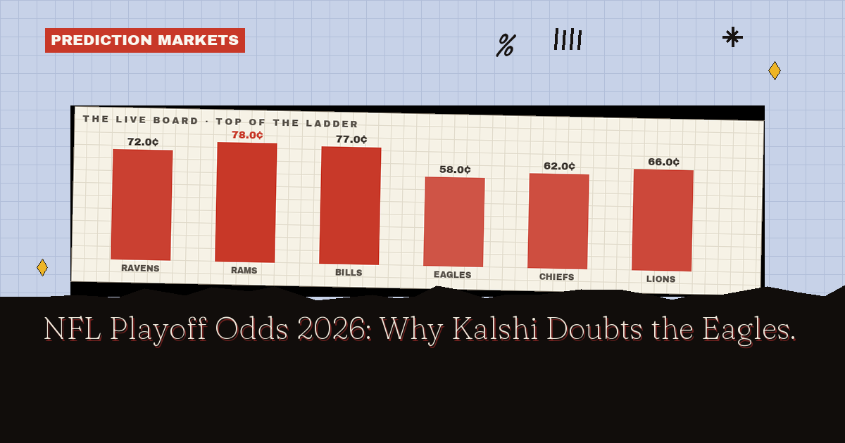 NFL Playoff Odds 2026: Why Kalshi Doubts the Eagles