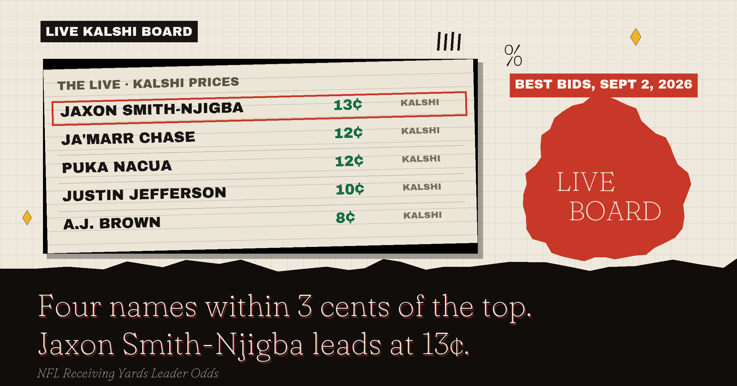 The live Kalshi board: Jaxon Smith-Njigba leads at 13¢