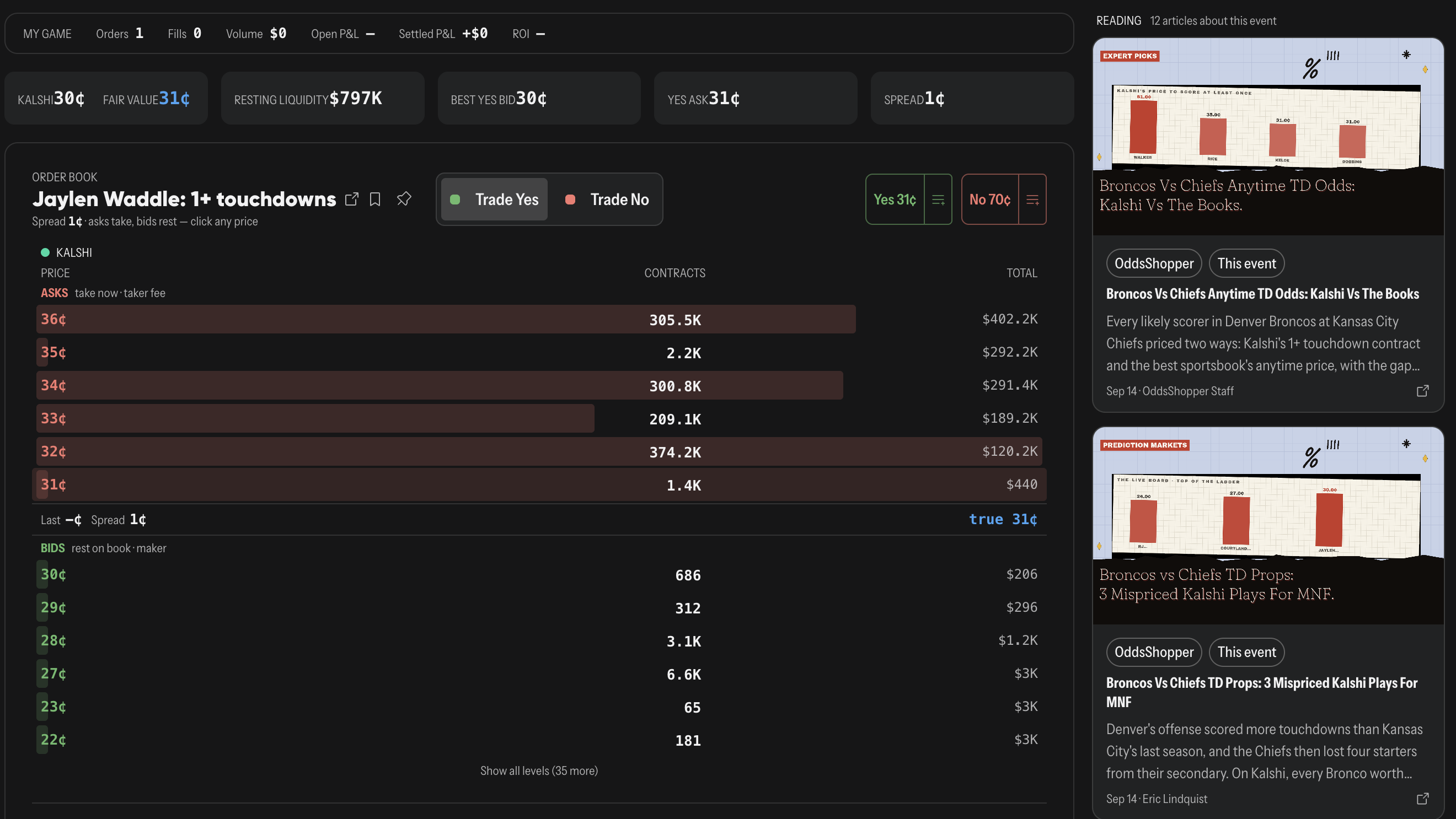 Kalshi order book for Jaylen Waddle 1+ touchdowns on OddsShopper's live odds screen: best yes bid 30 cents, yes ask 31 cents, 1-cent spread, $797K resting liquidity.