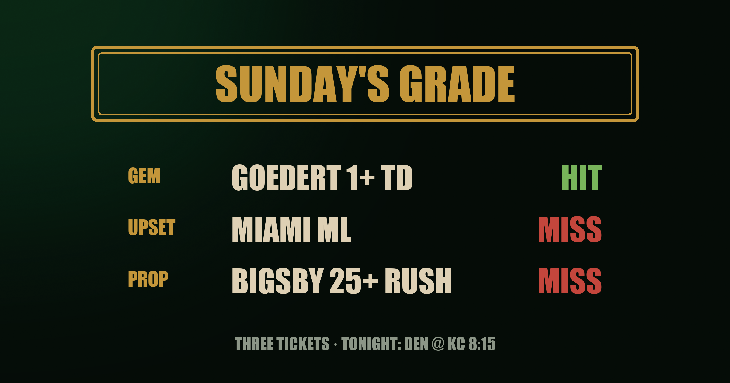 Sunday's grade: Goedert 1+ TD HIT, Miami to win MISS, Bigsby 25+ rush MISS.